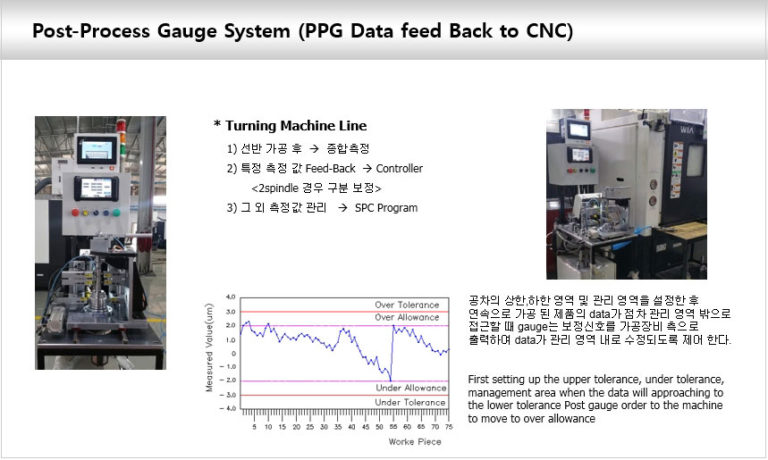 Post Process Measuring Systems Post Process Gauge (PPG) – Goodnews Measurement Cooperation